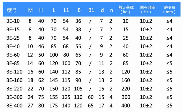 BE型柴油机橡胶减震器参数 BE型柴油机橡胶减震器参数